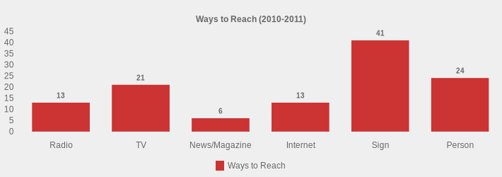 Ways to Reach (2010-2011) (Ways to Reach:Radio=13,TV=21,News/Magazine=6,Internet=13,Sign=41,Person=24|)