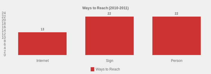 Ways to Reach (2010-2011) (Ways to Reach:Internet=13,Sign=22,Person=22|)