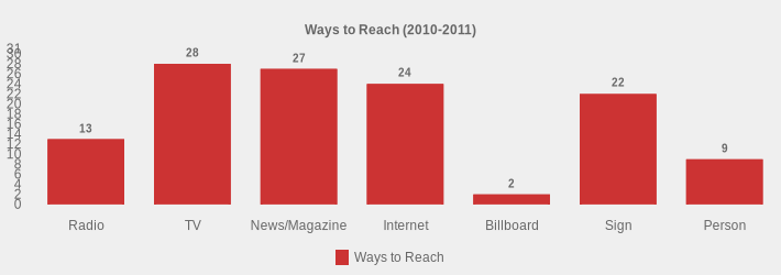 Ways to Reach (2010-2011) (Ways to Reach:Radio=13,TV=28,News/Magazine=27,Internet=24,Billboard=2,Sign=22,Person=9|)