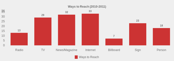 Ways to Reach (2010-2011) (Ways to Reach:Radio=13,TV=29,News/Magazine=32,Internet=33,Billboard=7,Sign=23,Person=18|)