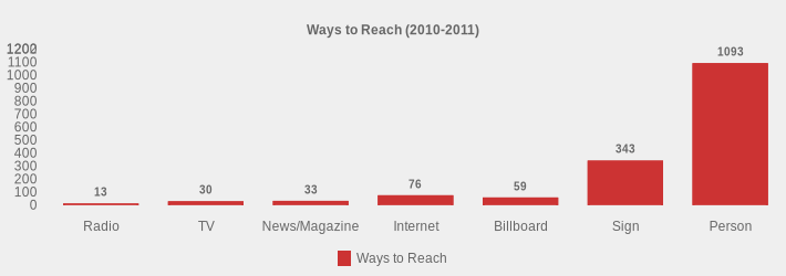 Ways to Reach (2010-2011) (Ways to Reach:Radio=13,TV=30,News/Magazine=33,Internet=76,Billboard=59,Sign=343,Person=1093|)
