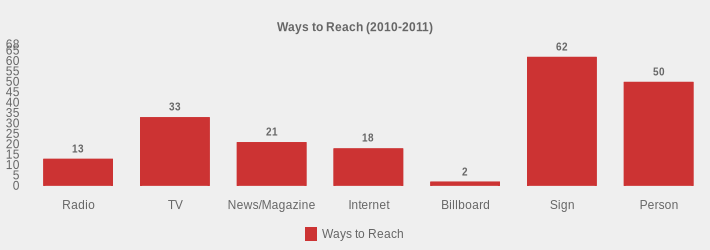 Ways to Reach (2010-2011) (Ways to Reach:Radio=13,TV=33,News/Magazine=21,Internet=18,Billboard=2,Sign=62,Person=50|)