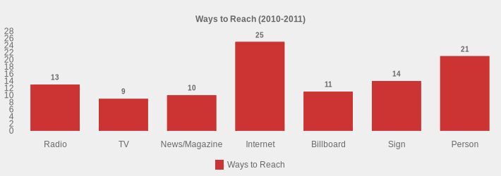 Ways to Reach (2010-2011) (Ways to Reach:Radio=13,TV=9,News/Magazine=10,Internet=25,Billboard=11,Sign=14,Person=21|)
