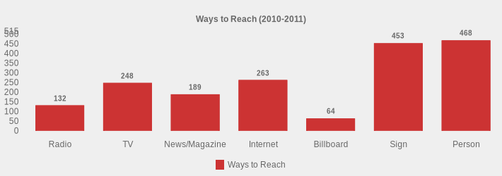 Ways to Reach (2010-2011) (Ways to Reach:Radio=132,TV=248,News/Magazine=189,Internet=263,Billboard=64,Sign=453,Person=468|)