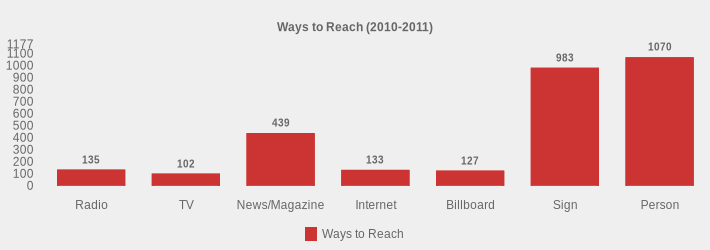 Ways to Reach (2010-2011) (Ways to Reach:Radio=135,TV=102,News/Magazine=439,Internet=133,Billboard=127,Sign=983,Person=1070|)