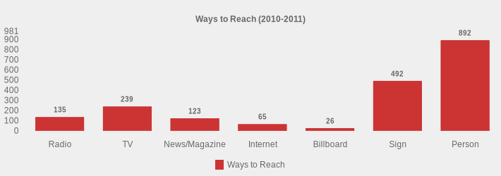 Ways to Reach (2010-2011) (Ways to Reach:Radio=135,TV=239,News/Magazine=123,Internet=65,Billboard=26,Sign=492,Person=892|)