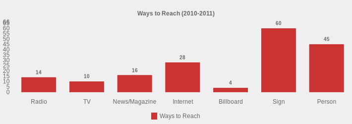 Ways to Reach (2010-2011) (Ways to Reach:Radio=14,TV=10,News/Magazine=16,Internet=28,Billboard=4,Sign=60,Person=45|)