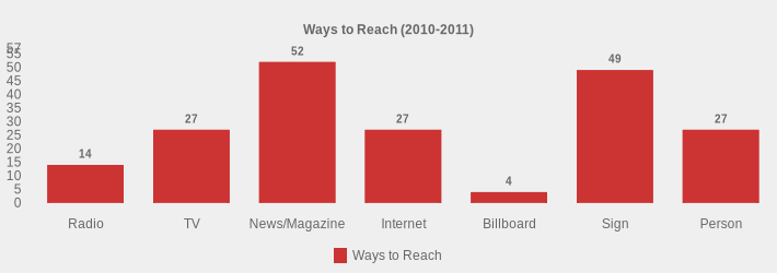Ways to Reach (2010-2011) (Ways to Reach:Radio=14,TV=27,News/Magazine=52,Internet=27,Billboard=4,Sign=49,Person=27|)