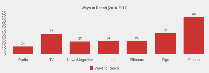 Ways to Reach (2010-2011) (Ways to Reach:Radio=14,TV=37,News/Magazine=23,Internet=24,Billboard=24,Sign=38,Person=68|)