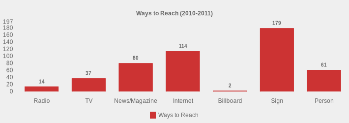 Ways to Reach (2010-2011) (Ways to Reach:Radio=14,TV=37,News/Magazine=80,Internet=114,Billboard=2,Sign=179,Person=61|)