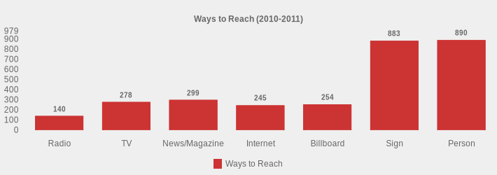 Ways to Reach (2010-2011) (Ways to Reach:Radio=140,TV=278,News/Magazine=299,Internet=245,Billboard=254,Sign=883,Person=890|)