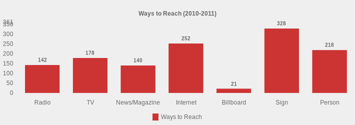 Ways to Reach (2010-2011) (Ways to Reach:Radio=142,TV=178,News/Magazine=140,Internet=252,Billboard=21,Sign=328,Person=218|)