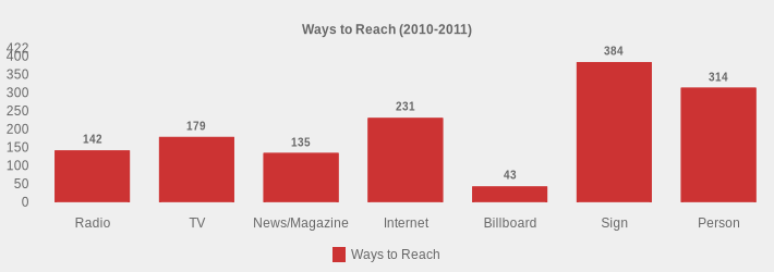 Ways to Reach (2010-2011) (Ways to Reach:Radio=142,TV=179,News/Magazine=135,Internet=231,Billboard=43,Sign=384,Person=314|)