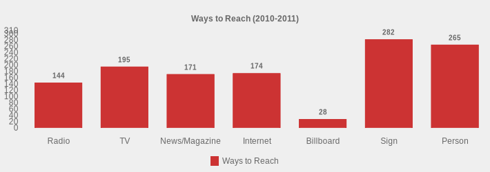 Ways to Reach (2010-2011) (Ways to Reach:Radio=144,TV=195,News/Magazine=171,Internet=174,Billboard=28,Sign=282,Person=265|)