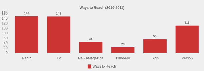 Ways to Reach (2010-2011) (Ways to Reach:Radio=149,TV=148,News/Magazine=44,Billboard=23,Sign=55,Person=111|)