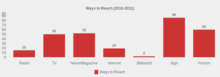 Ways to Reach (2010-2011) (Ways to Reach:Radio=15,TV=50,News/Magazine=52,Internet=19,Billboard=2,Sign=86,Person=60|)