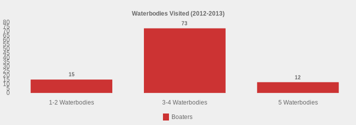 Waterbodies Visited (2012-2013) (Boaters:1-2 Waterbodies=15,3-4 Waterbodies=73,5 Waterbodies=12|)