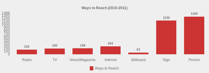 Ways to Reach (2010-2011) (Ways to Reach:Radio=155,TV=190,News/Magazine=198,Internet=264,Billboard=53,Sign=1130,Person=1260|)