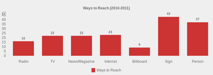 Ways to Reach (2010-2011) (Ways to Reach:Radio=16,TV=22,News/Magazine=22,Internet=23,Billboard=9,Sign=43,Person=37|)