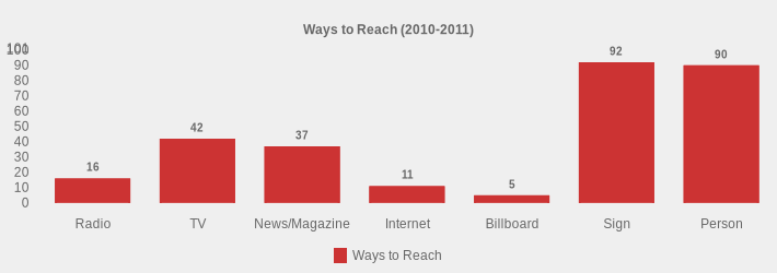 Ways to Reach (2010-2011) (Ways to Reach:Radio=16,TV=42,News/Magazine=37,Internet=11,Billboard=5,Sign=92,Person=90|)