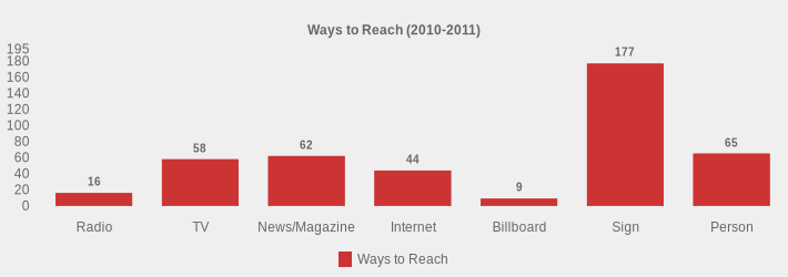 Ways to Reach (2010-2011) (Ways to Reach:Radio=16,TV=58,News/Magazine=62,Internet=44,Billboard=9,Sign=177,Person=65|)