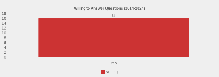 Willing to Answer Questions (2014-2024) (Willing:Yes=16|)