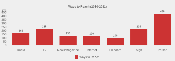 Ways to Reach (2010-2011) (Ways to Reach:Radio=166,TV=225,News/Magazine=130,Internet=126,Billboard=100,Sign=224,Person=430|)