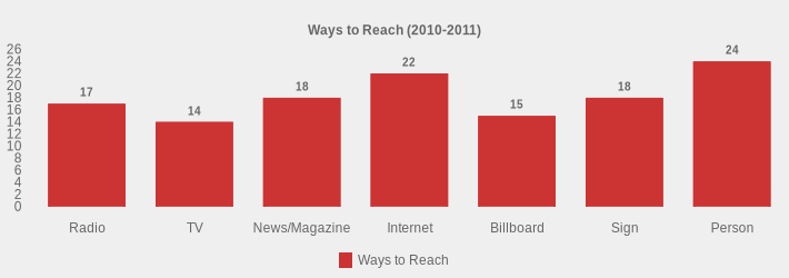 Ways to Reach (2010-2011) (Ways to Reach:Radio=17,TV=14,News/Magazine=18,Internet=22,Billboard=15,Sign=18,Person=24|)