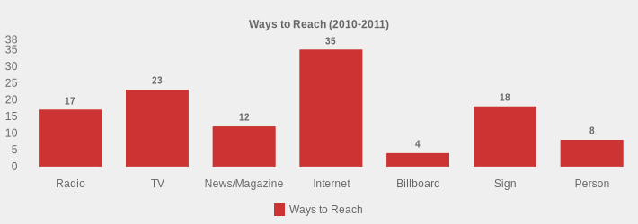 Ways to Reach (2010-2011) (Ways to Reach:Radio=17,TV=23,News/Magazine=12,Internet=35,Billboard=4,Sign=18,Person=8|)