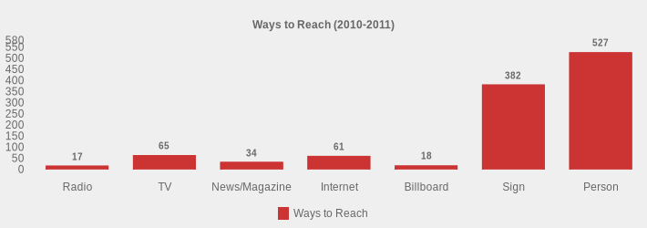 Ways to Reach (2010-2011) (Ways to Reach:Radio=17,TV=65,News/Magazine=34,Internet=61,Billboard=18,Sign=382,Person=527|)