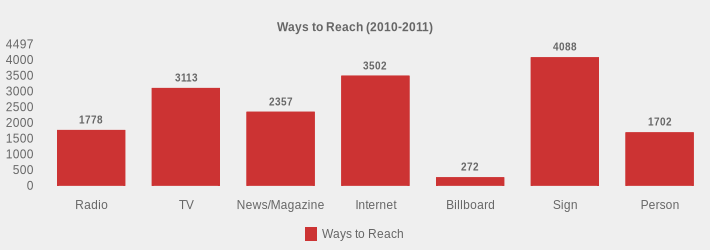 Ways to Reach (2010-2011) (Ways to Reach:Radio=1778,TV=3113,News/Magazine=2357,Internet=3502,Billboard=272,Sign=4088,Person=1702|)