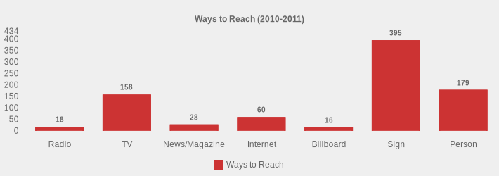 Ways to Reach (2010-2011) (Ways to Reach:Radio=18,TV=158,News/Magazine=28,Internet=60,Billboard=16,Sign=395,Person=179|)