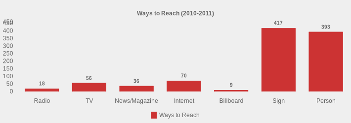 Ways to Reach (2010-2011) (Ways to Reach:Radio=18,TV=56,News/Magazine=36,Internet=70,Billboard=9,Sign=417,Person=393|)