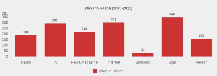 Ways to Reach (2010-2011) (Ways to Reach:Radio=188,TV=292,News/Magazine=218,Internet=301,Billboard=31,Sign=346,Person=156|)