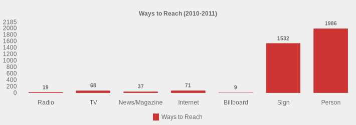 Ways to Reach (2010-2011) (Ways to Reach:Radio=19,TV=68,News/Magazine=37,Internet=71,Billboard=9,Sign=1532,Person=1986|)
