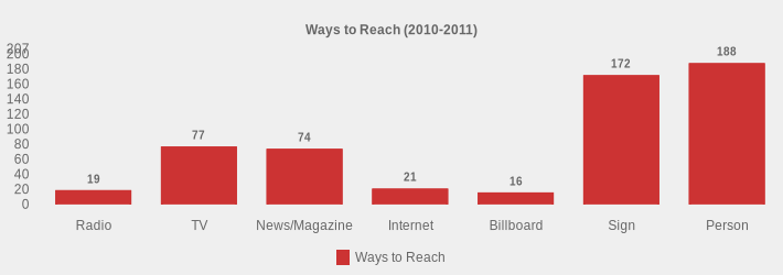Ways to Reach (2010-2011) (Ways to Reach:Radio=19,TV=77,News/Magazine=74,Internet=21,Billboard=16,Sign=172,Person=188|)