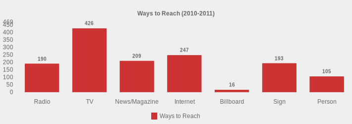 Ways to Reach (2010-2011) (Ways to Reach:Radio=190,TV=426,News/Magazine=209,Internet=247,Billboard=16,Sign=193,Person=105|)