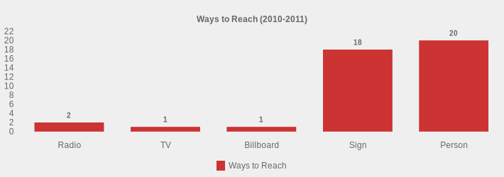 Ways to Reach (2010-2011) (Ways to Reach:Radio=2,TV=1,Billboard=1,Sign=18,Person=20|)
