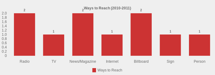 Ways to Reach (2010-2011) (Ways to Reach:Radio=2,TV=1,News/Magazine=2,Internet=1,Billboard=2,Sign=1,Person=1|)