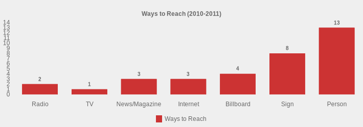 Ways to Reach (2010-2011) (Ways to Reach:Radio=2,TV=1,News/Magazine=3,Internet=3,Billboard=4,Sign=8,Person=13|)