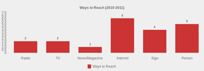 Ways to Reach (2010-2011) (Ways to Reach:Radio=2,TV=2,News/Magazine=1,Internet=6,Sign=4,Person=5|)