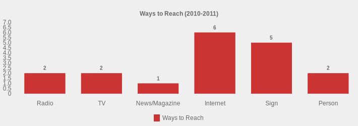 Ways to Reach (2010-2011) (Ways to Reach:Radio=2,TV=2,News/Magazine=1,Internet=6,Sign=5,Person=2|)