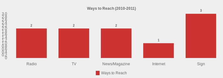 Ways to Reach (2010-2011) (Ways to Reach:Radio=2,TV=2,News/Magazine=2,Internet=1,Sign=3|)