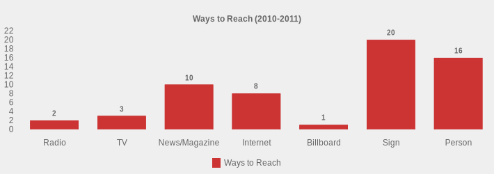 Ways to Reach (2010-2011) (Ways to Reach:Radio=2,TV=3,News/Magazine=10,Internet=8,Billboard=1,Sign=20,Person=16|)