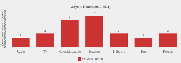 Ways to Reach (2010-2011) (Ways to Reach:Radio=2,TV=3,News/Magazine=6,Internet=7,Billboard=3,Sign=2,Person=3|)