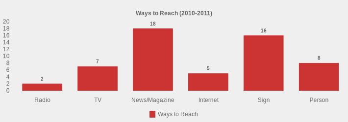 Ways to Reach (2010-2011) (Ways to Reach:Radio=2,TV=7,News/Magazine=18,Internet=5,Sign=16,Person=8|)