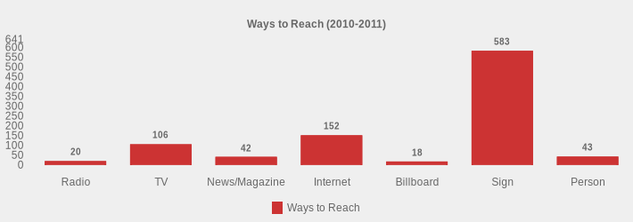 Ways to Reach (2010-2011) (Ways to Reach:Radio=20,TV=106,News/Magazine=42,Internet=152,Billboard=18,Sign=583,Person=43|)