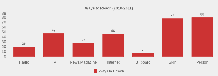 Ways to Reach (2010-2011) (Ways to Reach:Radio=20,TV=47,News/Magazine=27,Internet=46,Billboard=7,Sign=78,Person=80|)