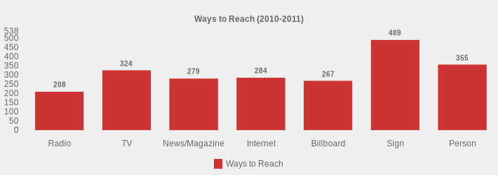 Ways to Reach (2010-2011) (Ways to Reach:Radio=208,TV=324,News/Magazine=279,Internet=284,Billboard=267,Sign=489,Person=355|)