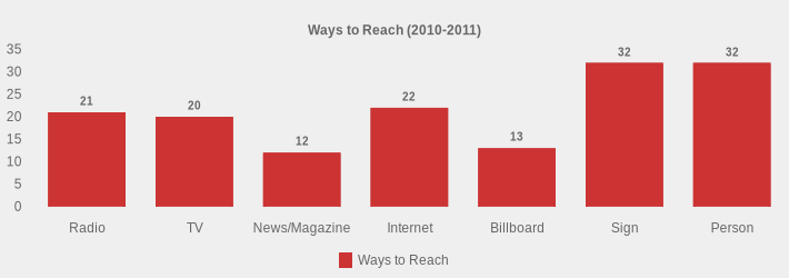 Ways to Reach (2010-2011) (Ways to Reach:Radio=21,TV=20,News/Magazine=12,Internet=22,Billboard=13,Sign=32,Person=32|)